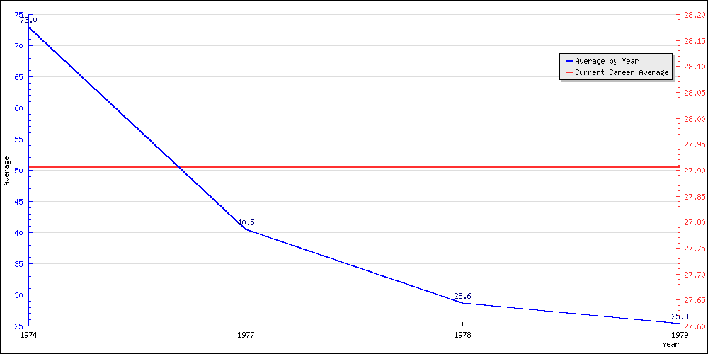 Bowling Average by Year