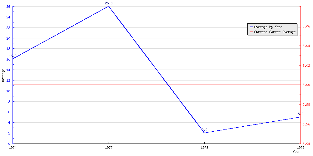 Batting Average by Year