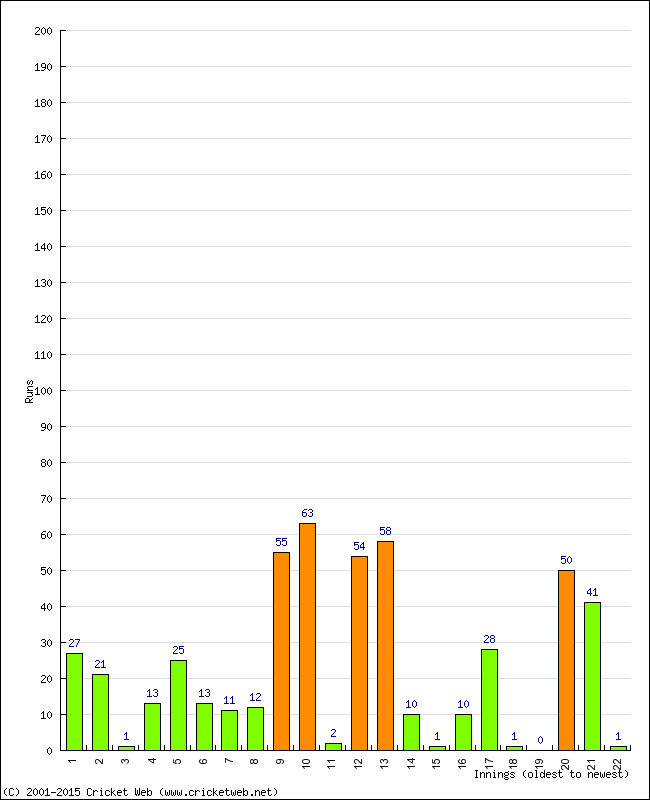 Batting Performance Innings by Innings - Home