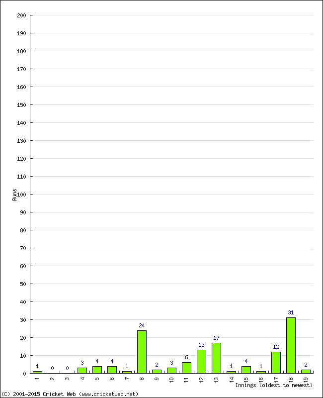 Batting Performance Innings by Innings - Away