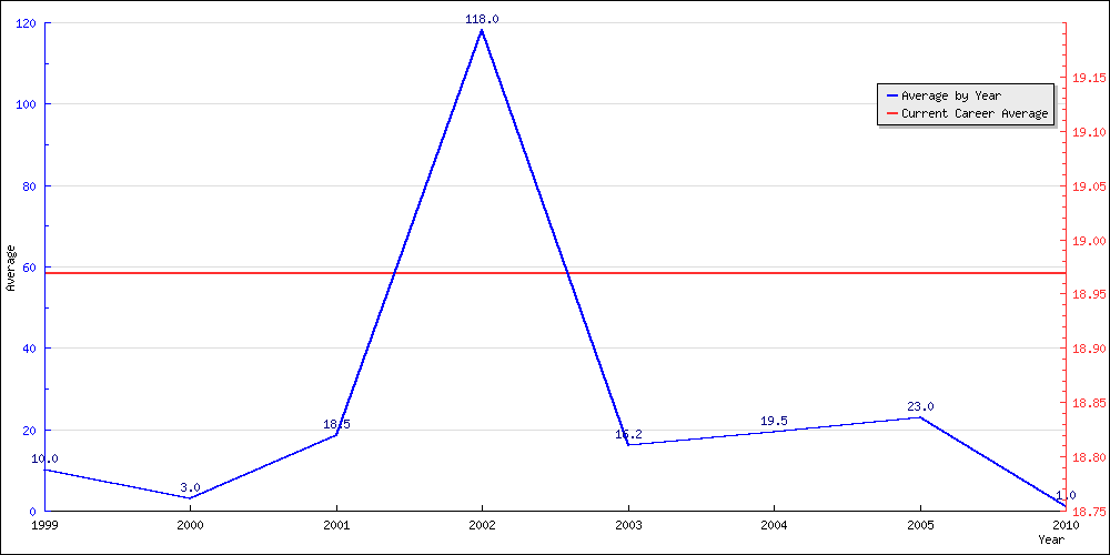 Batting Average by Year