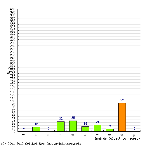 Batting Recent Scores