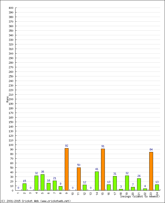 Batting Performance Innings by Innings - Home