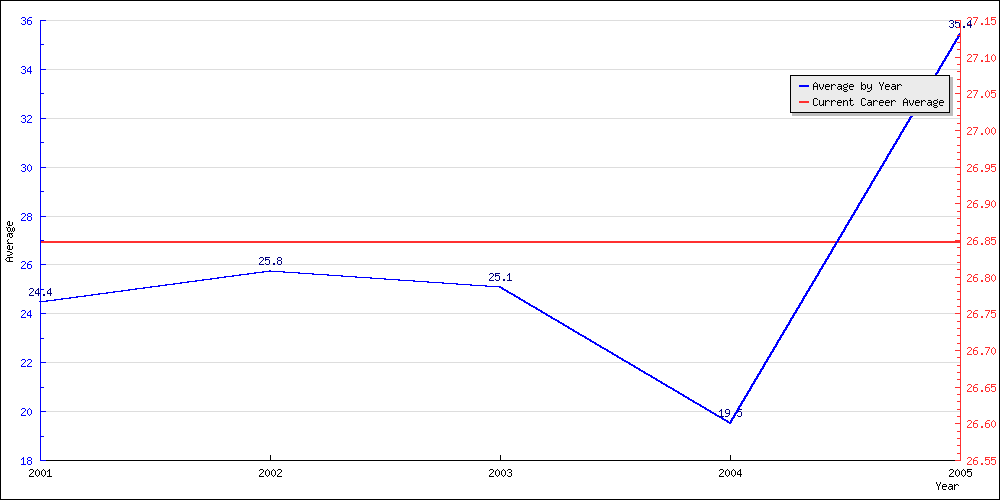 Batting Average by Year