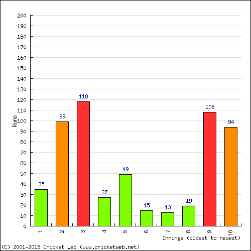 Batting Recent Scores