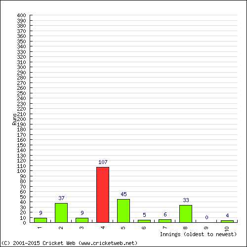 Batting Recent Scores