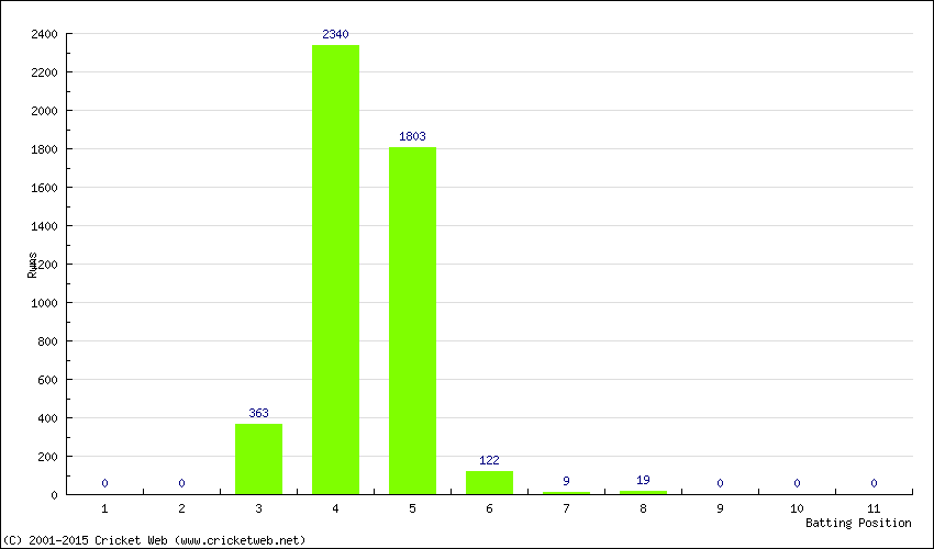 Runs by Batting Position