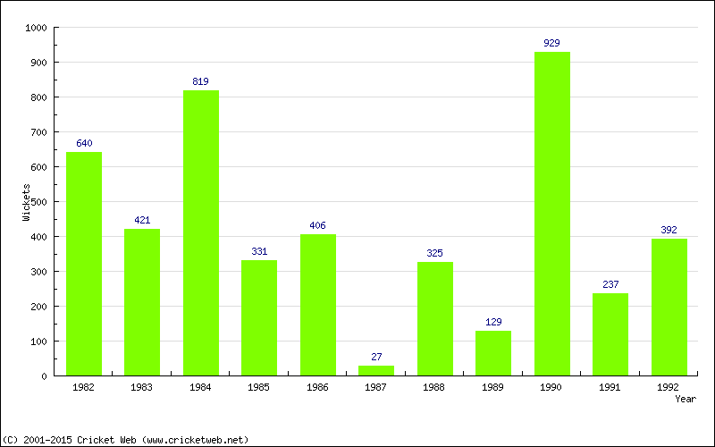 Runs by Year