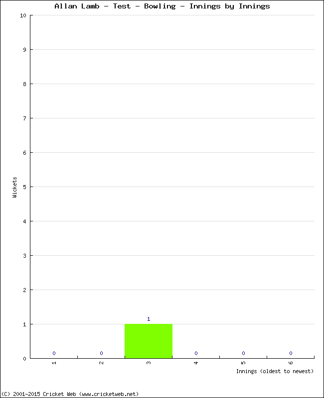 Bowling Performance Innings by Innings