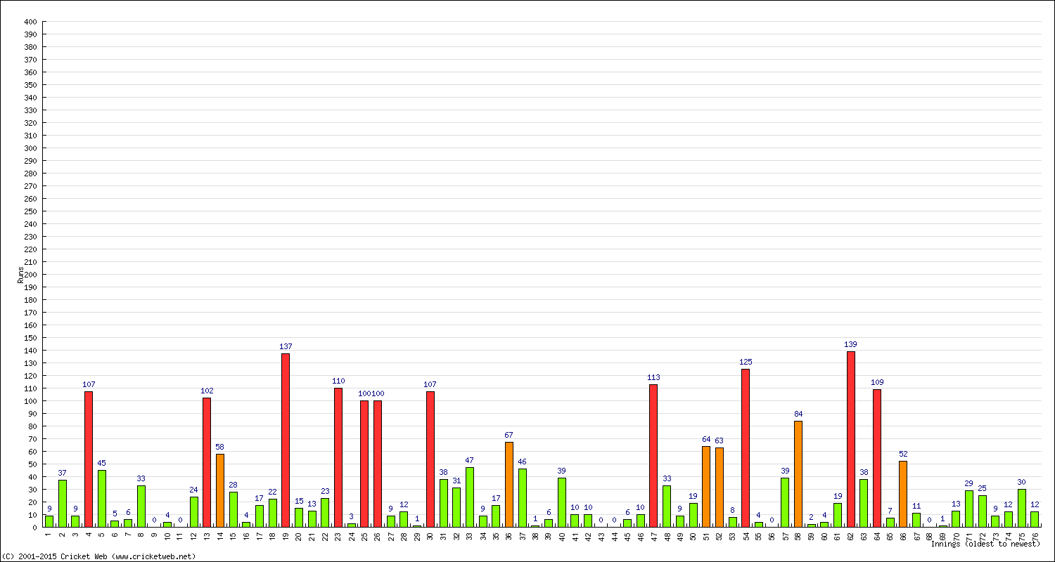 Batting Performance Innings by Innings - Home