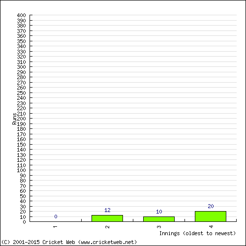 Batting Recent Scores