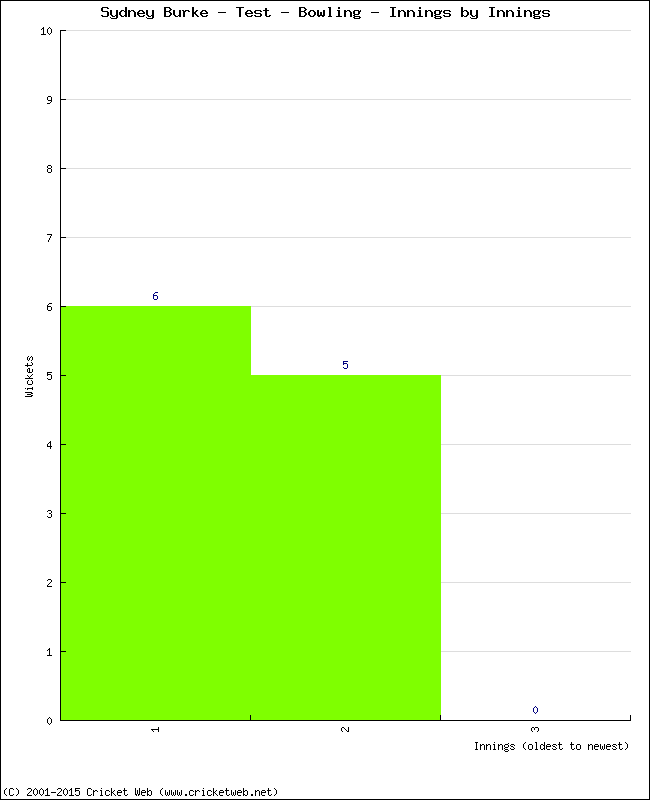 Bowling Performance Innings by Innings