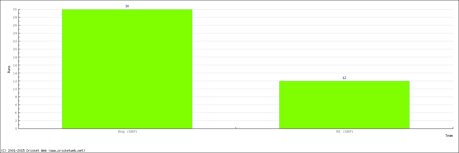 Runs by Country