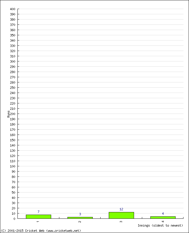 Batting Performance Innings by Innings