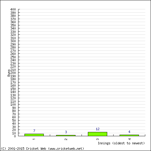 Batting Recent Scores