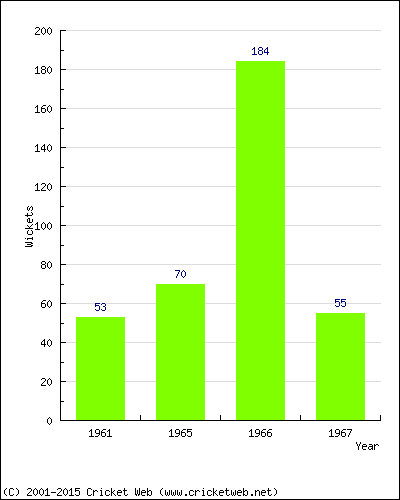 Runs by Year