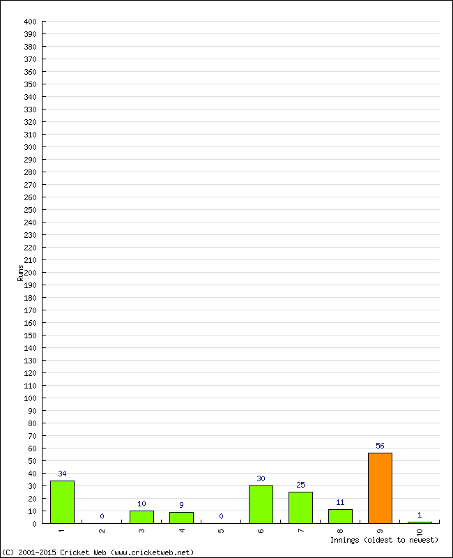 Batting Performance Innings by Innings - Away