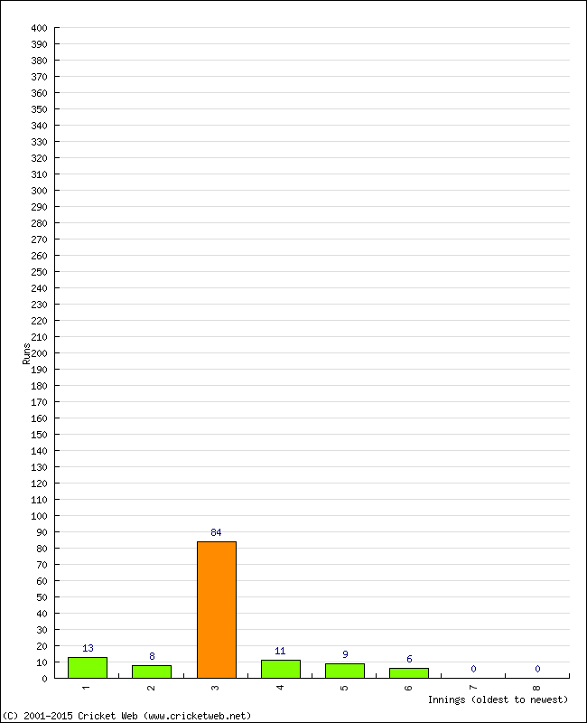 Batting Performance Innings by Innings