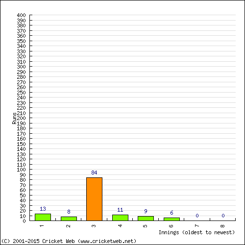 Batting Recent Scores