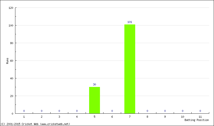 Runs by Batting Position