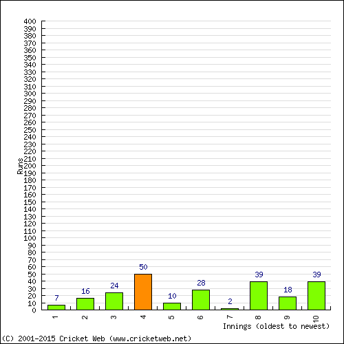 Batting Recent Scores