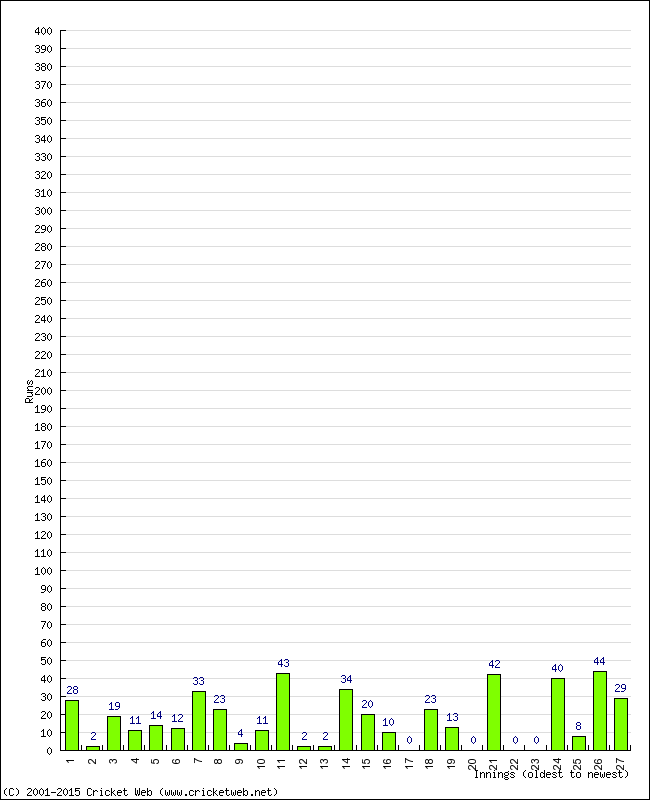 Batting Performance Innings by Innings - Away