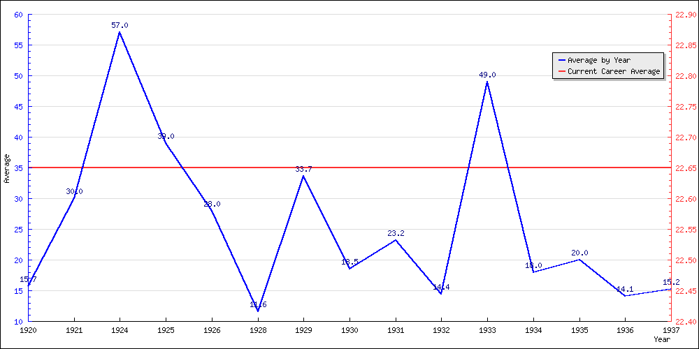 Batting Average by Year