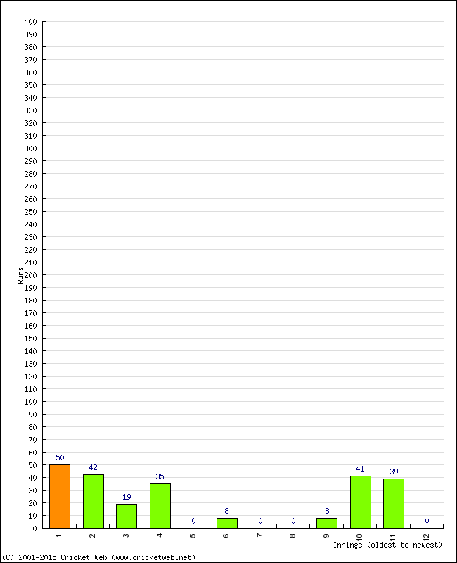 Batting Performance Innings by Innings