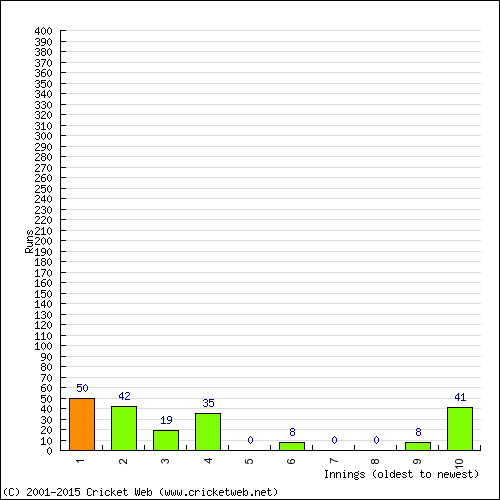 Batting Recent Scores