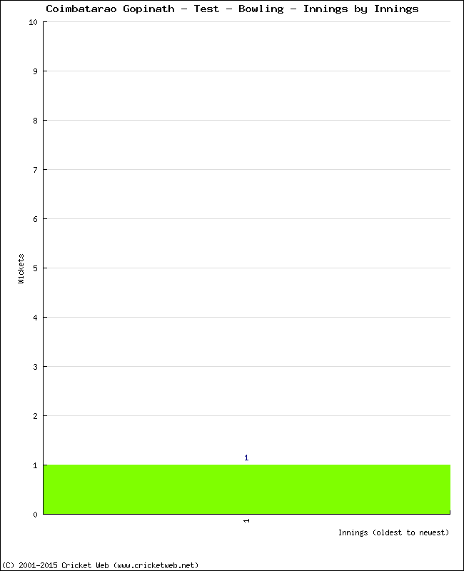 Bowling Performance Innings by Innings