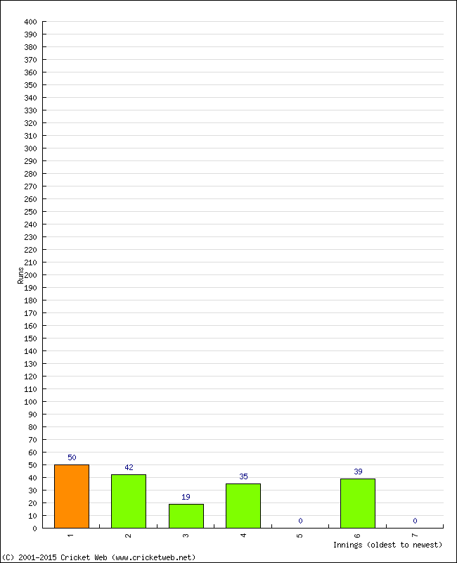 Batting Performance Innings by Innings - Home