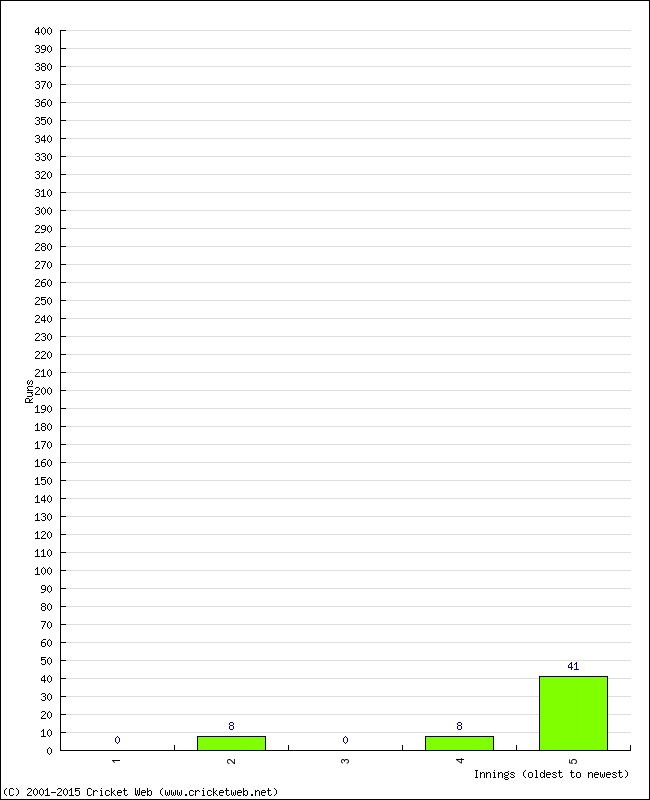 Batting Performance Innings by Innings - Away