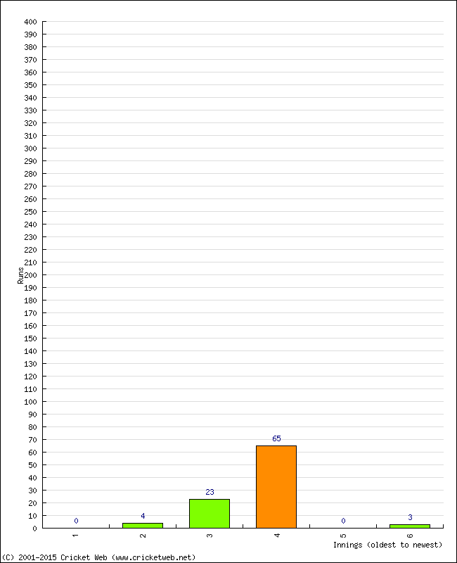 Batting Performance Innings by Innings - Home