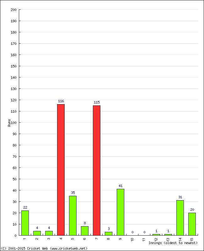 Batting Performance Innings by Innings