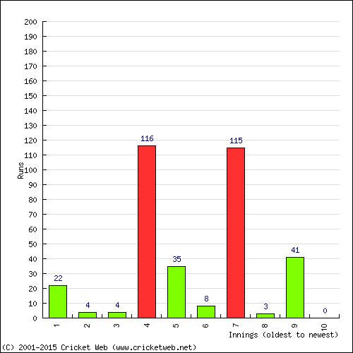 Batting Recent Scores