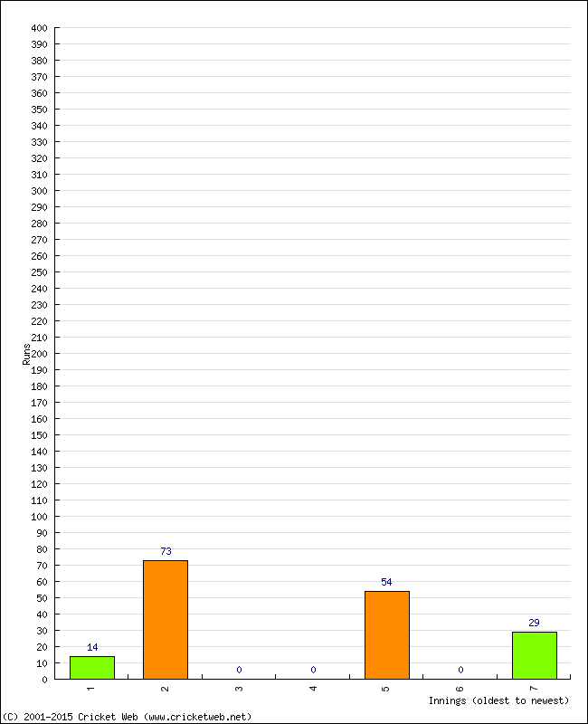 Batting Performance Innings by Innings