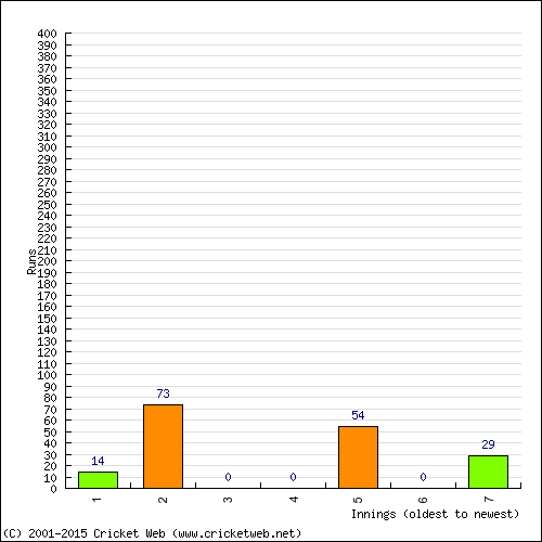 Batting Recent Scores