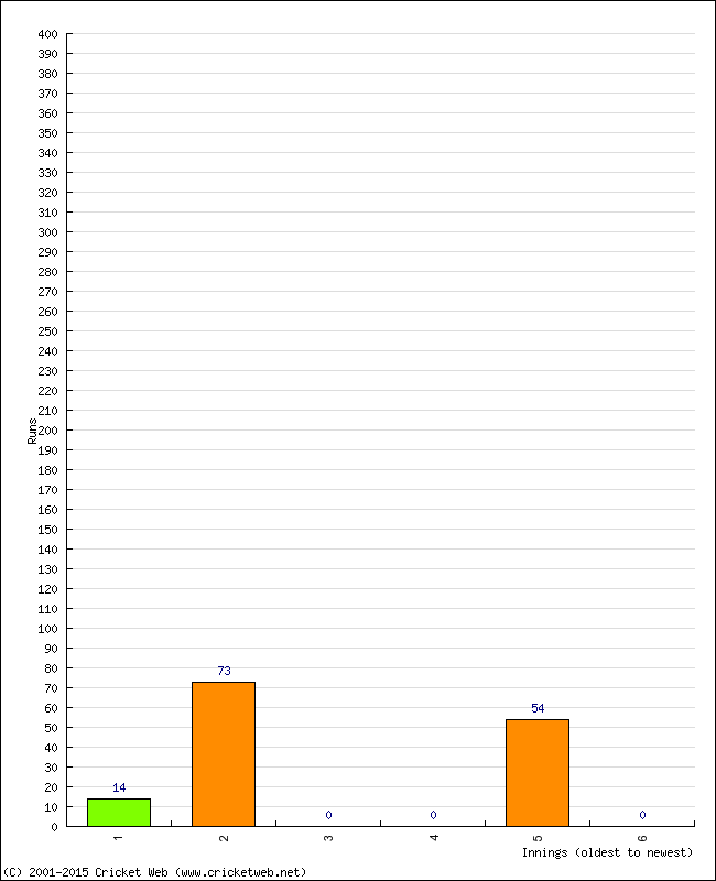 Batting Performance Innings by Innings - Away