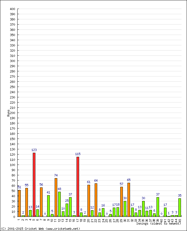 Batting Performance Innings by Innings