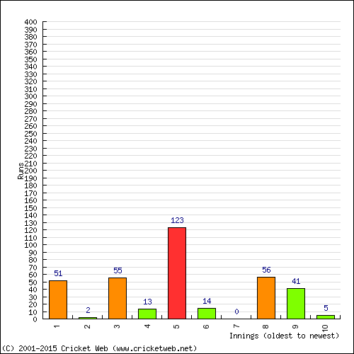 Batting Recent Scores