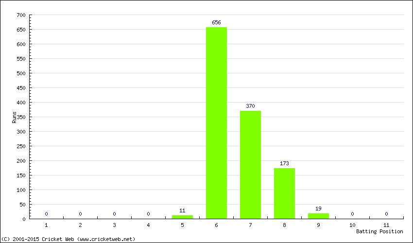 Runs by Batting Position