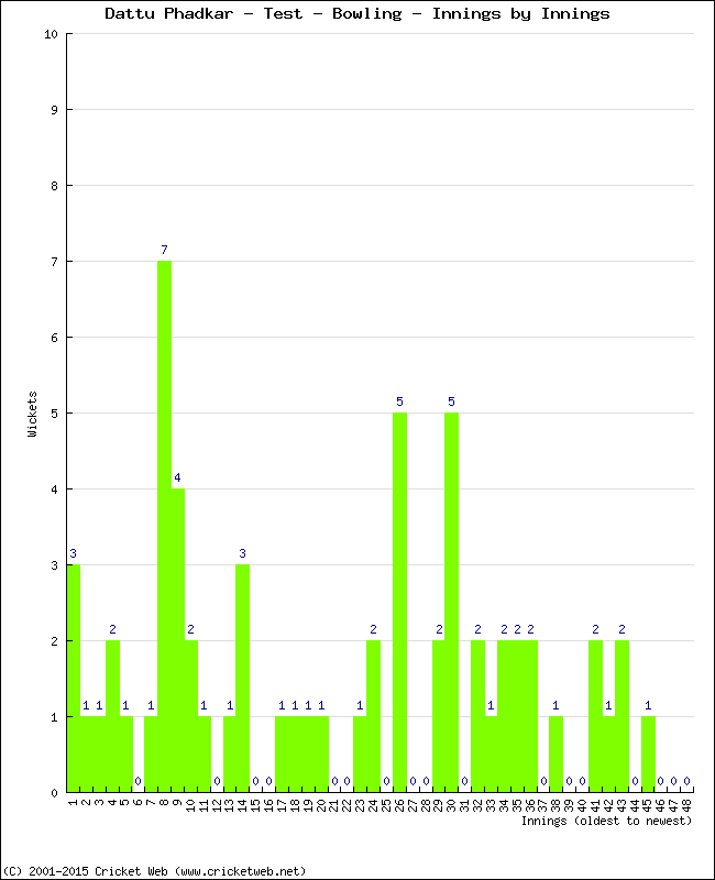 Bowling Performance Innings by Innings