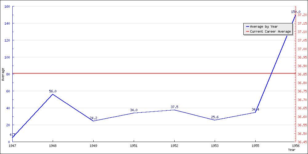 Bowling Average by Year