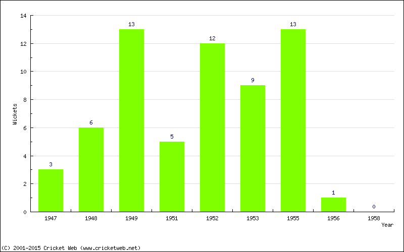 Wickets by Year