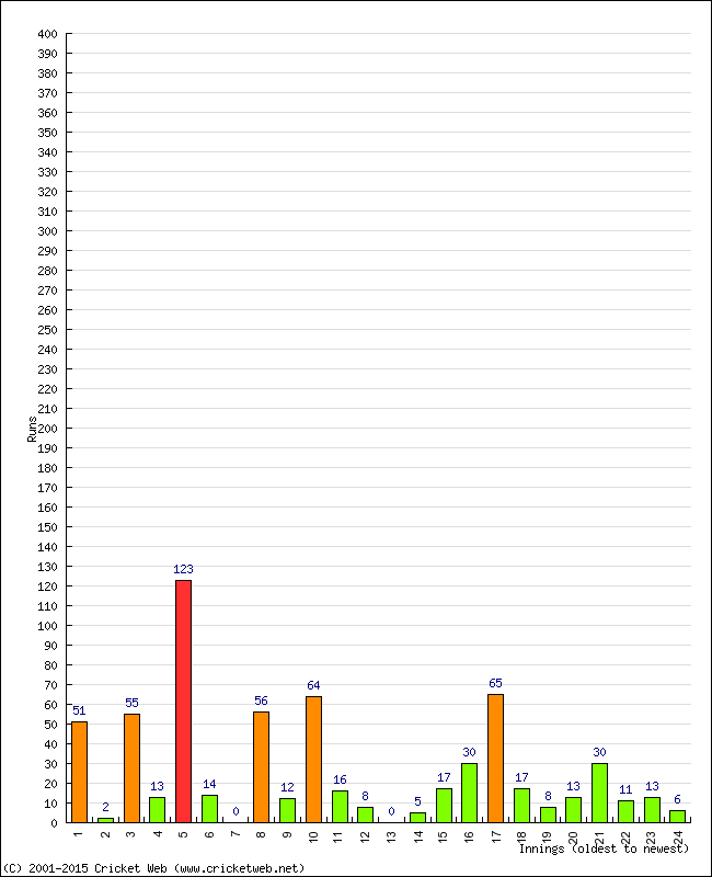 Batting Performance Innings by Innings - Away