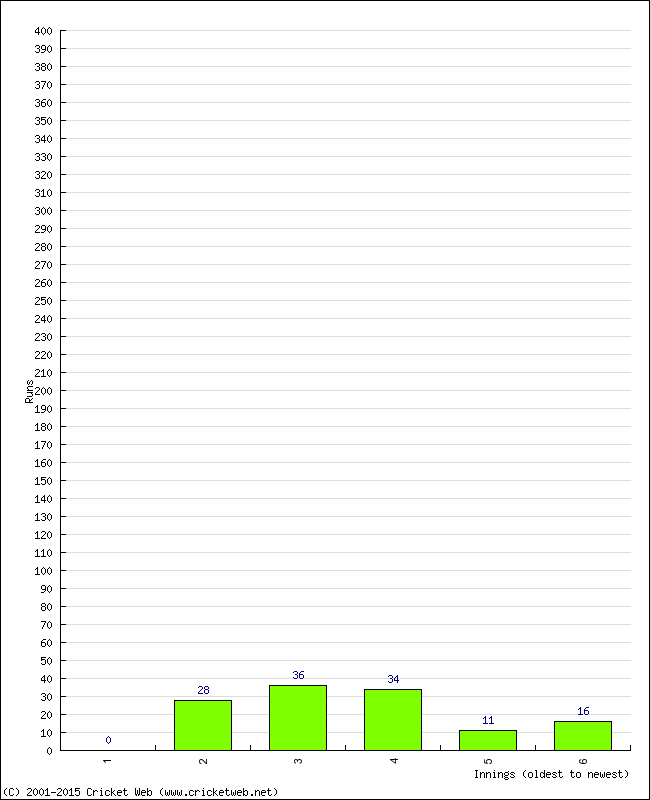 Batting Performance Innings by Innings