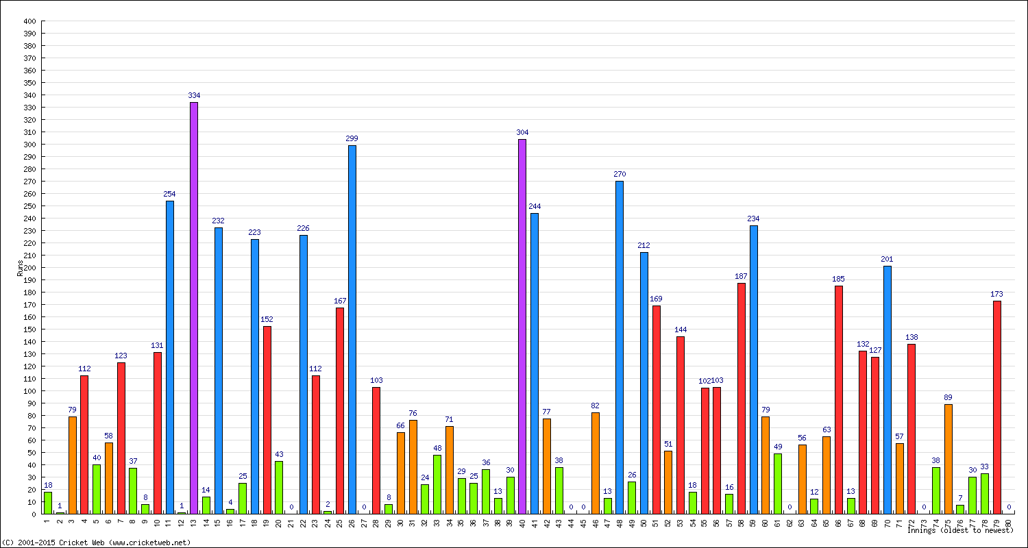 Batting Performance Innings by Innings