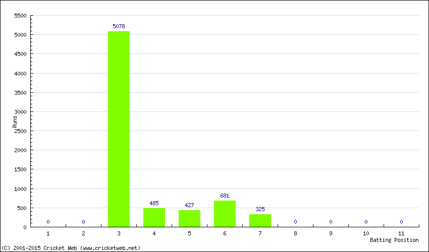 Runs by Batting Position