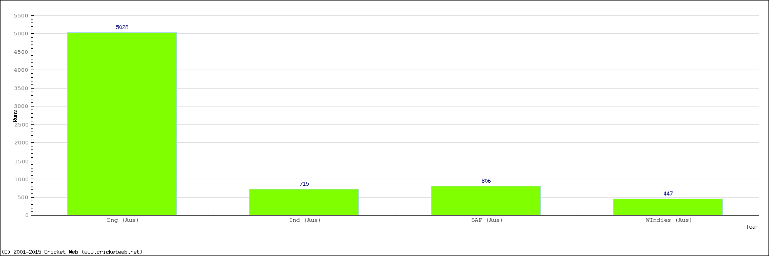 Runs by Country