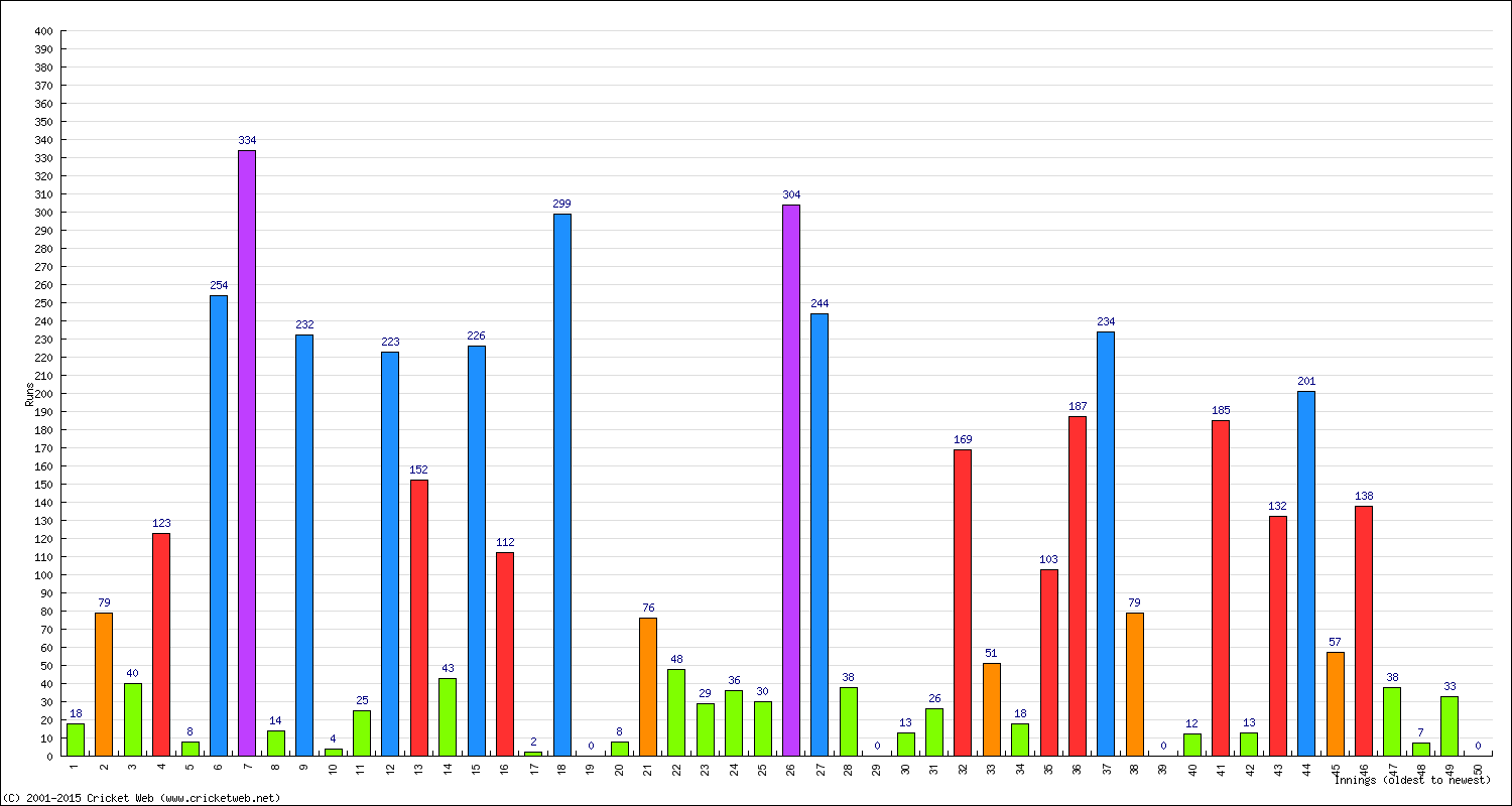 Batting 1st Innings